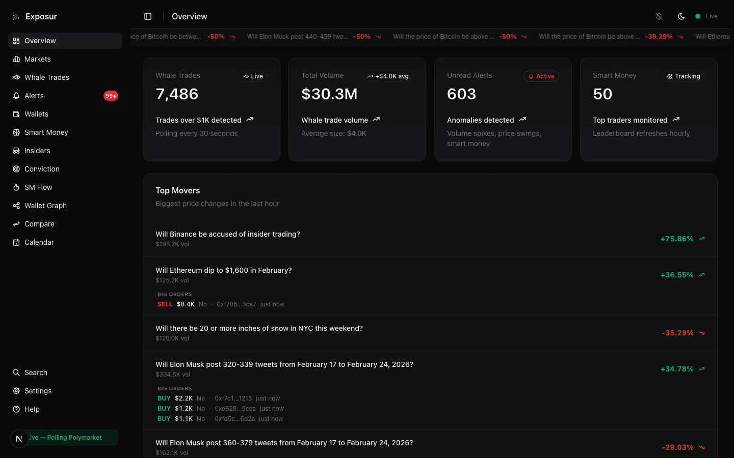 Exposur dashboard showing whale trades, market movers, and real-time alerts